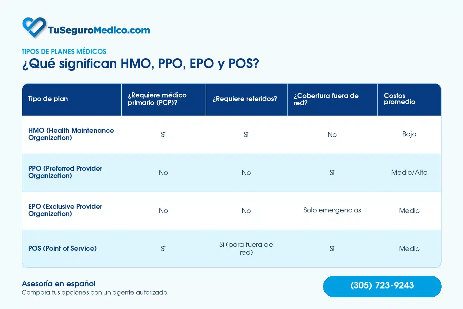Tabla Tipos de Planes TSM | TuSeguroMédicocom Tabla comparativa de los planes médicos HMO PPO EPO y POS con información sobre médico primario referidos cobertura fuera de la red y costos promedio
