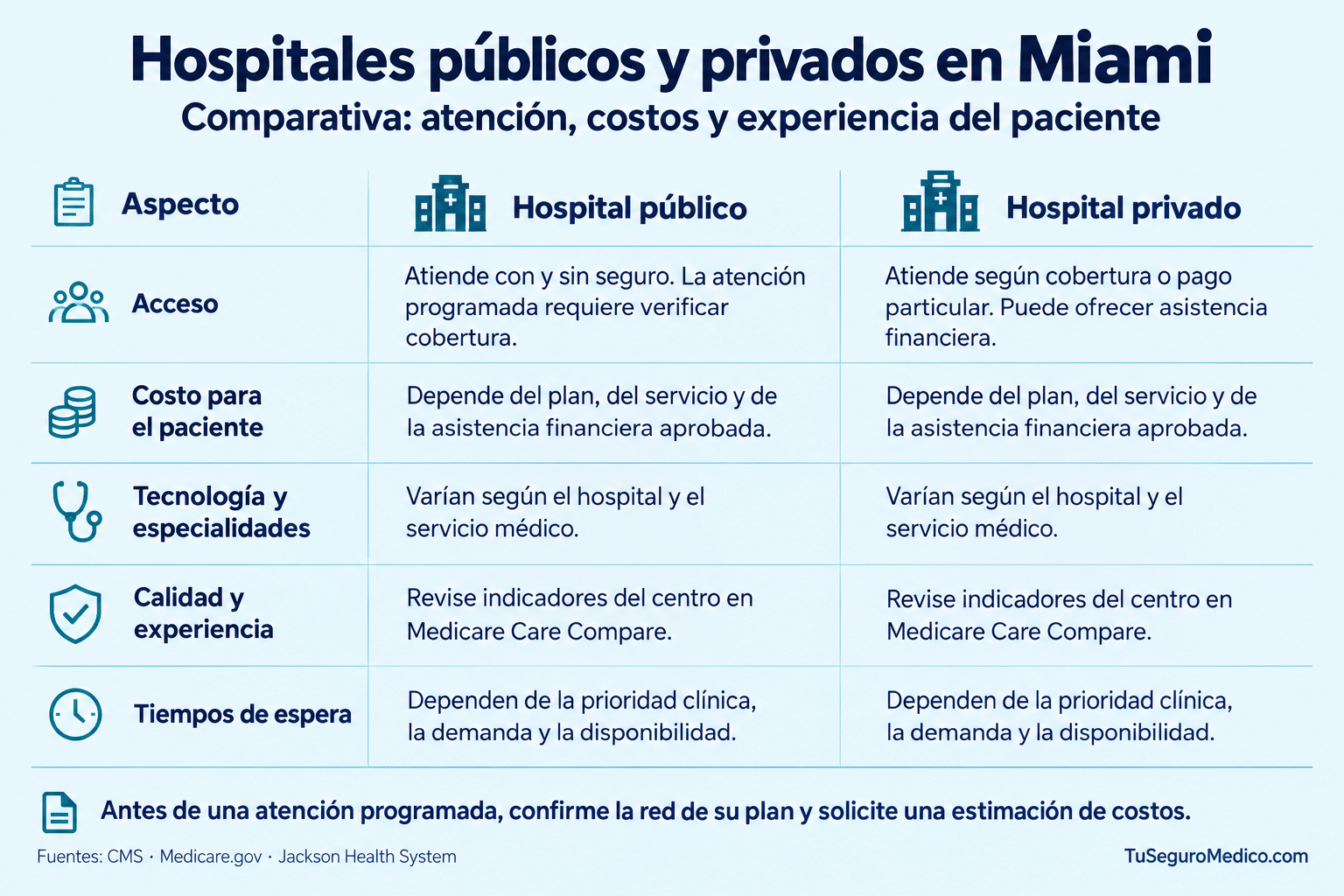 abla comparativa de hospitales públicos y privados en Miami acceso costos para el paciente tecnología calidad de atención y tiempos de espera
