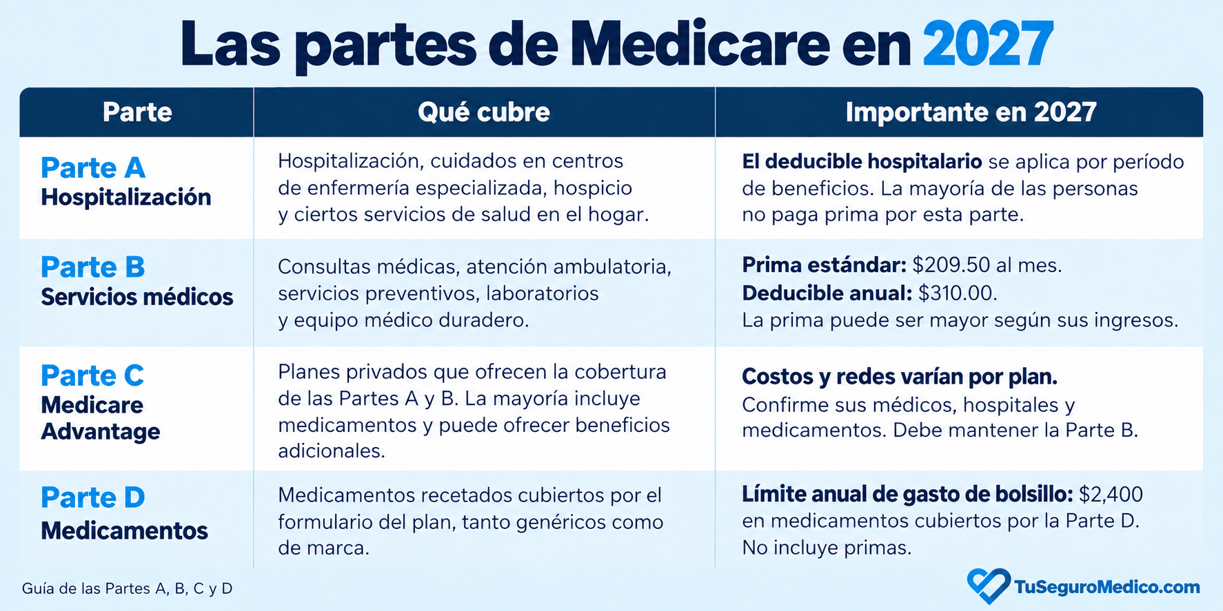 Tabla Partes de Medicare 2027 | TuSeguroMédicocom Tabla de las partes A B C y D de Medicare en 2027 con sus coberturas prima y deducible de la Parte B y límite anual de gasto de la Parte D