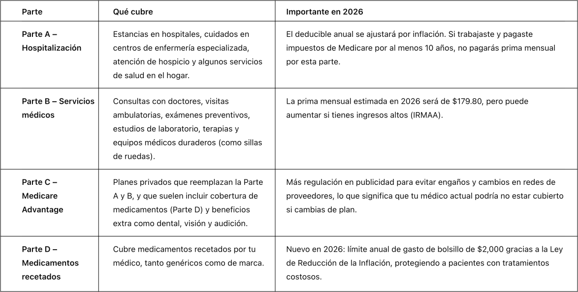Tabla informativa de las partes A, B, C y D de Medicare, con su cobertura y cambios clave para 2026 en Estados Unidos.