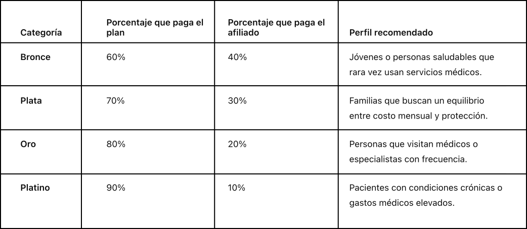 Comparison table of Marketplace health plan categories — Bronze, Silver, Gold, and Platinum — showing the percentage paid by the plan and the member, and the recommended profile for each option.