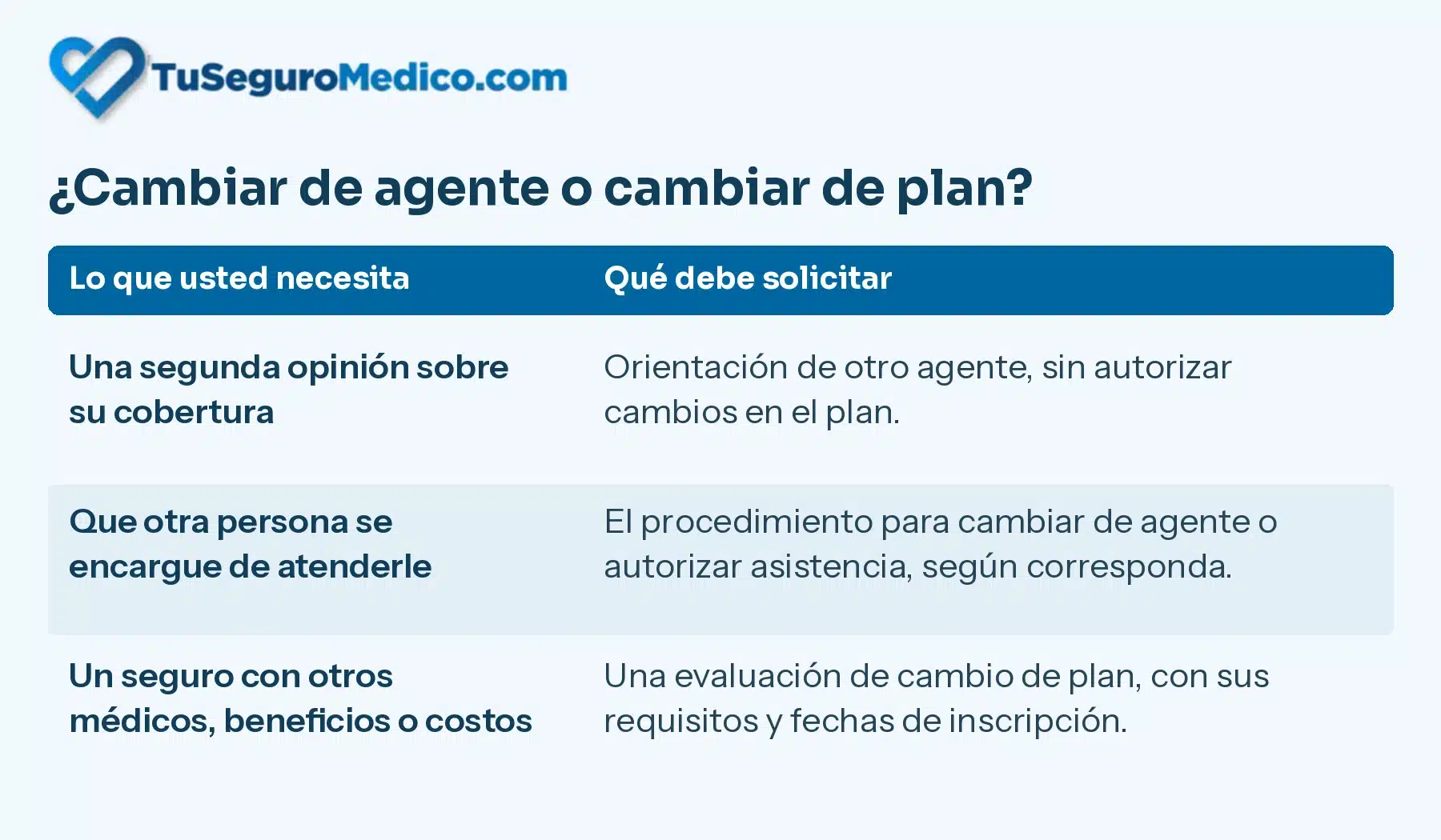 Tabla cambio de agente | TuSeguroMédicocom Tabla de TuSeguroMedicocom que explica qué solicitar para recibir una segunda opinión cambiar de agente de seguros médicos o elegir otro plan