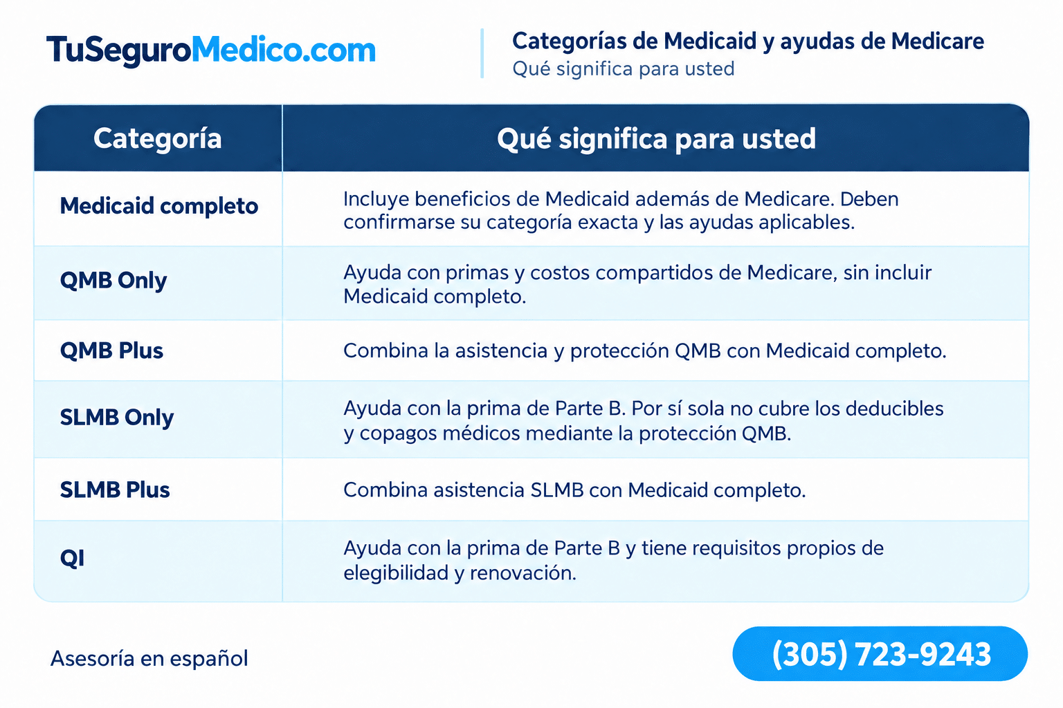 Tabla de Medicaid para planes DSNP | TuSeguroMédicocom Tabla de categorías de Medicaid y ayudas de Medicare Medicaid completo QMB Only QMB Plus SLMB Only SLMB Plus y QI
