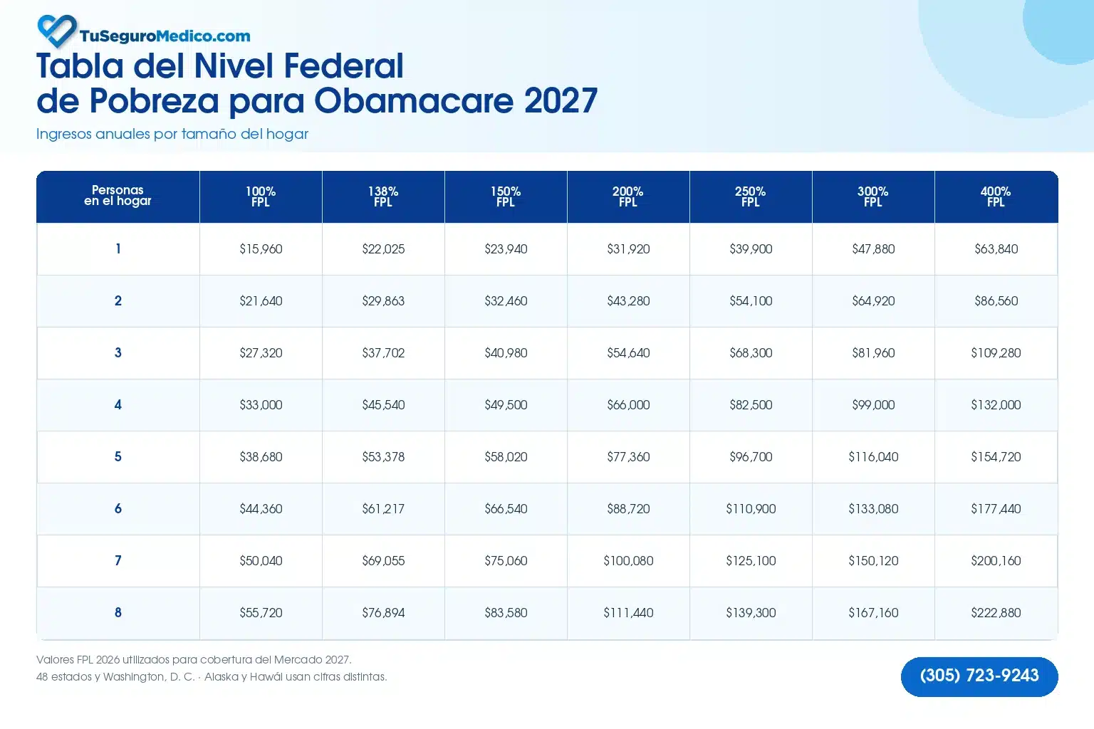 Tabla FPL de Obamacare 2027 | TuSeguroMédicocom Tabla del Nivel Federal de Pobreza para Obamacare 2027 con ingresos anuales según el tamaño del hogar